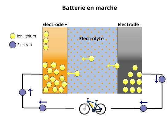 fonctionnement d'une batterie lithium