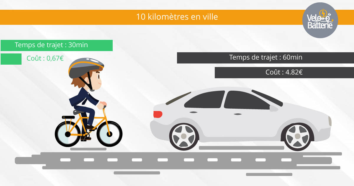 comparatif vélo/voiture en ville